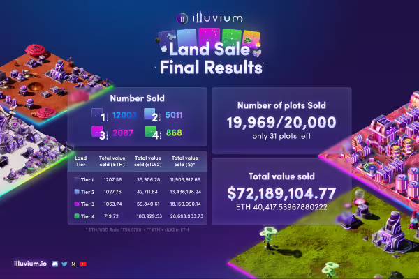 Illuvium Land Sale Report : The NFT Game Made Over $72M in Sales | PlayToEarn