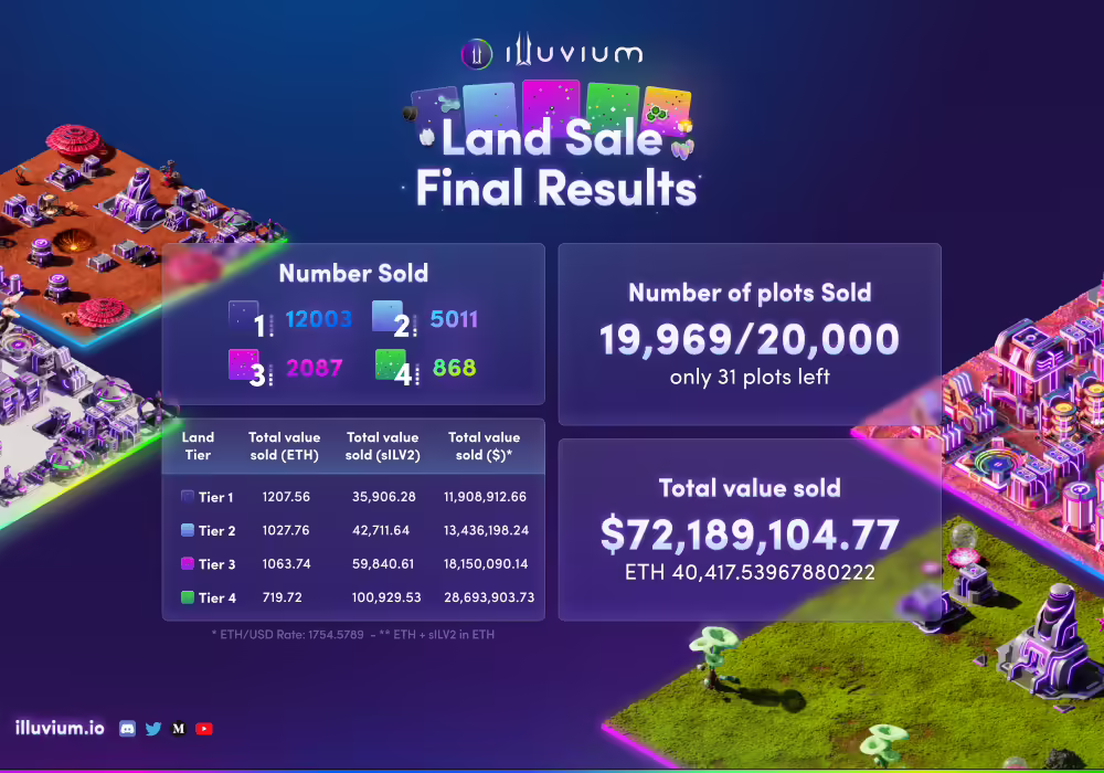 Illuvium Land Sale Report : The NFT Game Made Over $72M in Sales