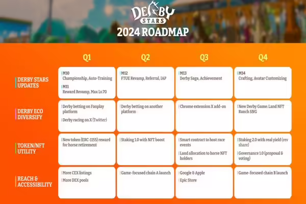 Derby Stars Shares New Roadmap for 2024 | PlayToEarn